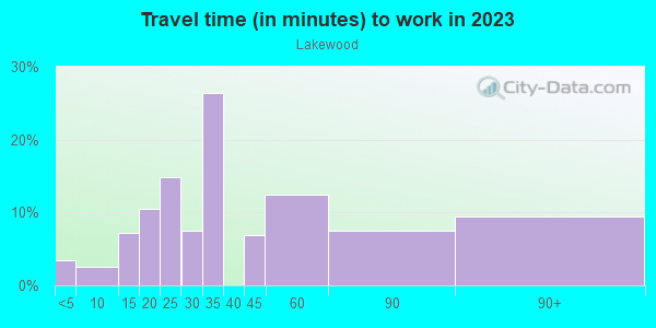 Commute time to work in Lakewood in Atlanta neighborhood in GA