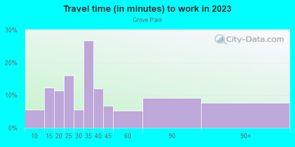 Commute time to work in Grove Park in Atlanta neighborhood in GA