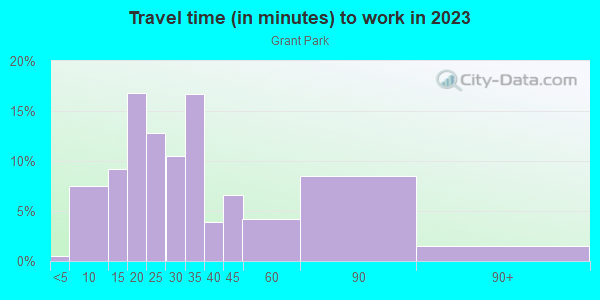 Commute time to work in Grant Park in Atlanta neighborhood in GA