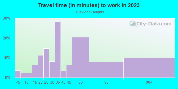 Commute time to work in Lakewood Heights in Atlanta neighborhood in GA