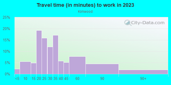 Commute time to work in Kirkwood in Atlanta neighborhood in GA