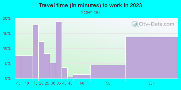 Commute time to work in Mozley Park in Atlanta neighborhood in GA