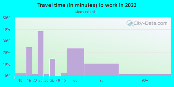 Commute time to work in Mechanicsville in Atlanta neighborhood in GA