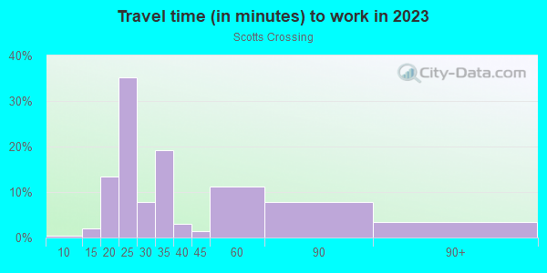 Commute time to work in Scotts Crossing in Atlanta neighborhood in GA