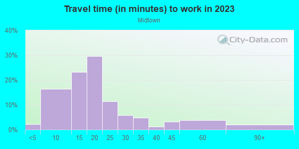 Commute time to work in Midtown in Atlanta neighborhood in GA