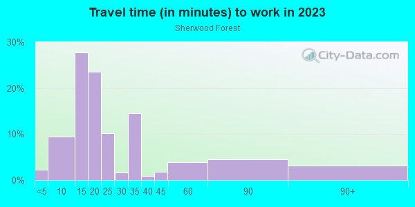 Commute time to work in Sherwood Forest in Atlanta neighborhood in GA