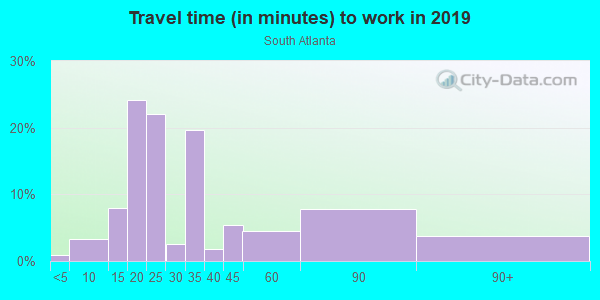 Commute time to work in South Atlanta in Atlanta neighborhood in GA
