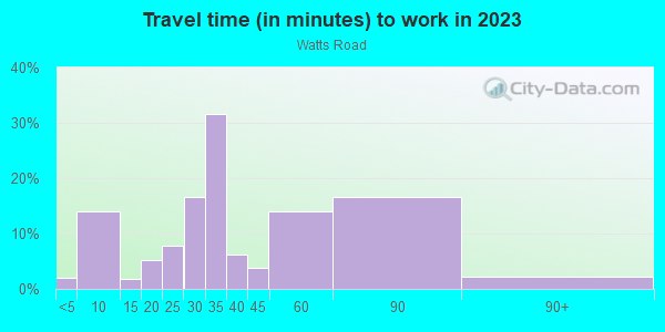 Commute time to work in Watts Road in Atlanta neighborhood in GA