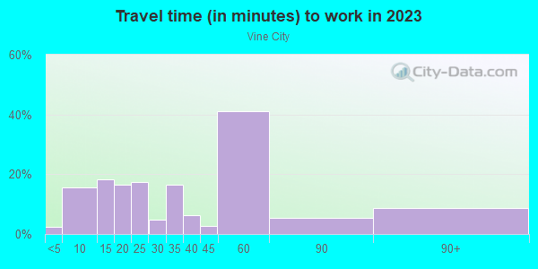Commute time to work in Vine City in Atlanta neighborhood in GA