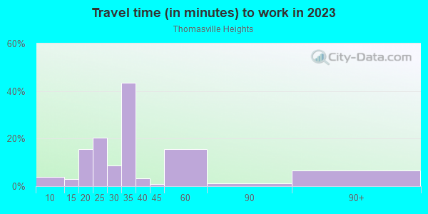 Commute time to work in Thomasville Heights in Atlanta neighborhood in GA