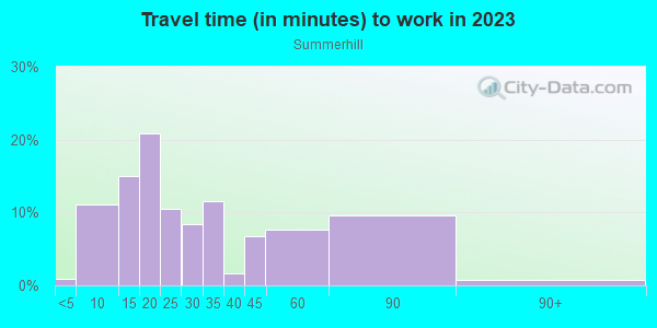 Commute time to work in Summerhill in Atlanta neighborhood in GA