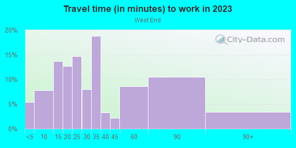 Commute time to work in West End in Atlanta neighborhood in GA