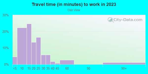 Commute time to work in Oak View in Rogers neighborhood in AR