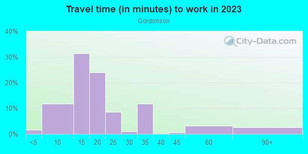 Commute time to work in Gordonson in Savannah neighborhood in GA