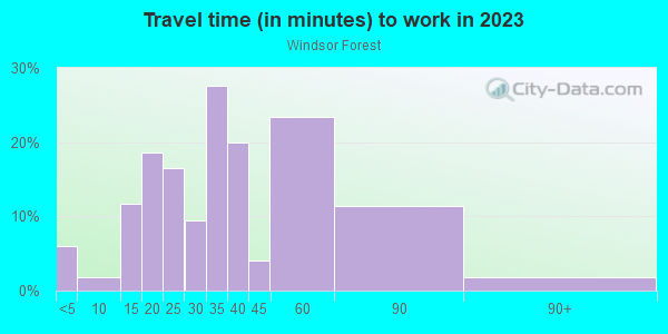 Commute time to work in Windsor Forest in Savannah neighborhood in GA