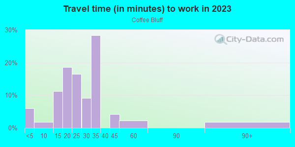 Commute time to work in Coffee Bluff in Savannah neighborhood in GA