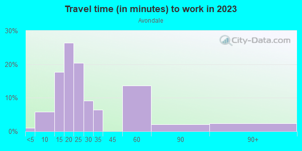 Commute time to work in Avondale in Columbus neighborhood in GA