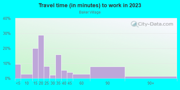 Commute time to work in Baker Village in Columbus neighborhood in GA