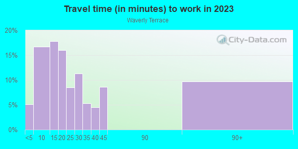 Commute time to work in Waverly Terrace in Columbus neighborhood in GA