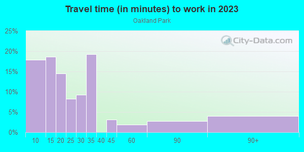 Commute time to work in Oakland Park in Columbus neighborhood in GA