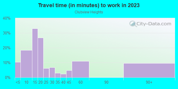Commute time to work in Clubview Heights in Columbus neighborhood in GA