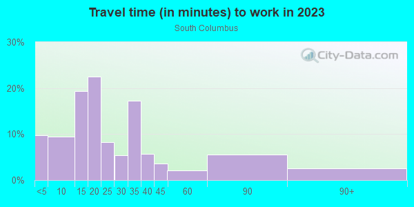 Commute time to work in South Columbus in Columbus neighborhood in GA