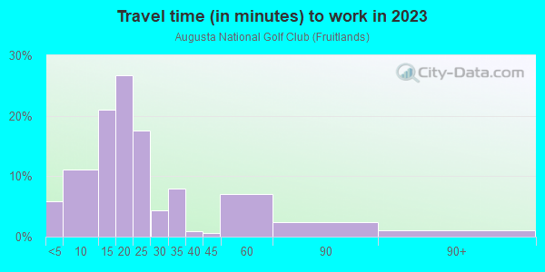 Commute time to work in Augusta National Golf Club in Augusta neighborhood in GA