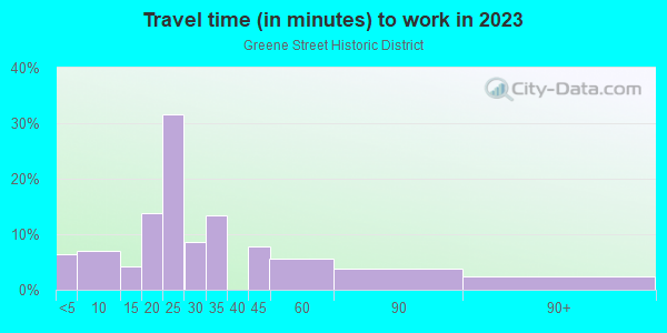Commute time to work in Greene Street Historic District in Augusta neighborhood in GA