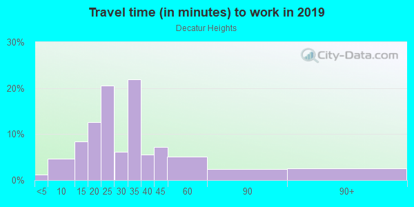 Commute time to work in Decatur Heights in Decatur neighborhood in GA