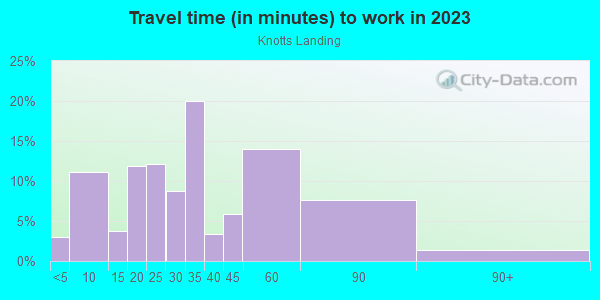 Commute time to work in Knotts Landing in Woodstock neighborhood in GA
