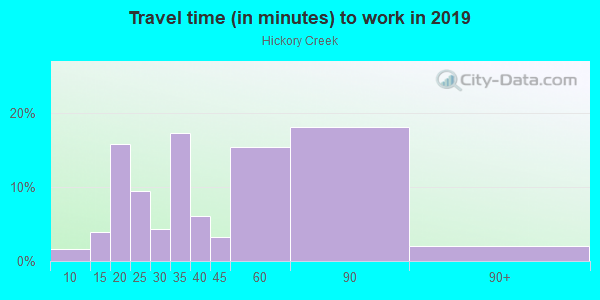 Commute time to work in Hickory Creek in Woodstock neighborhood in GA
