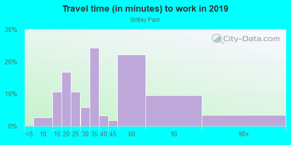 Commute time to work in Britley Park in Woodstock neighborhood in GA