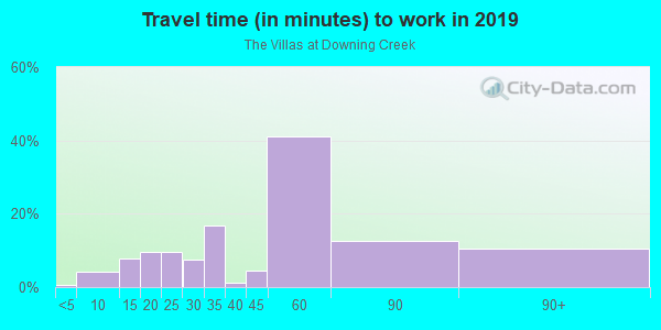 Commute time to work in The Villas at Downing Creek in Canton neighborhood in GA