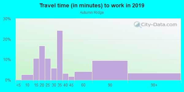 Commute time to work in Autumn Ridge in Acworth neighborhood in GA