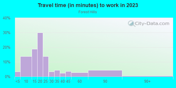 Commute time to work in Forest Hills in Augusta neighborhood in GA