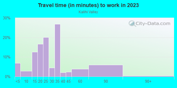 Commute time to work in Kalihi Valley in Honolulu neighborhood in HI