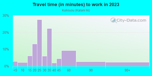 Commute time to work in Kuliouou in Honolulu neighborhood in HI