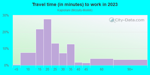 Commute time to work in Kapiolani in Honolulu neighborhood in HI