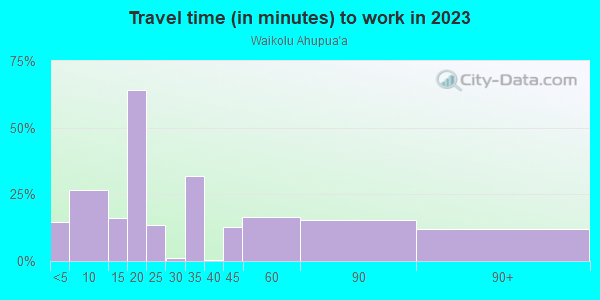 Commute time to work in Waikolu Ahupua`a in Kaunakakai neighborhood in HI