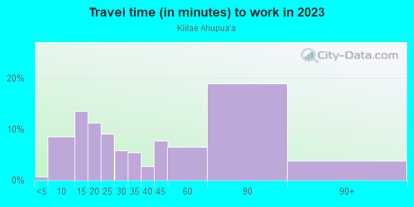 Commute time to work in Kiilae Ahupua`a in Honaunau-Napoopoo neighborhood in HI