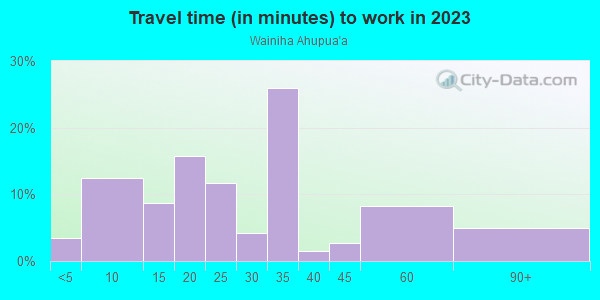 Commute time to work in Wainiha Ahupua`a in Hanalei neighborhood in HI