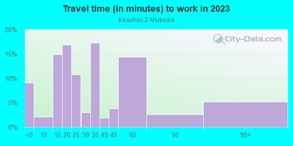 Commute time to work in Keauhou 2 Ahupua`a in Honalo neighborhood in HI