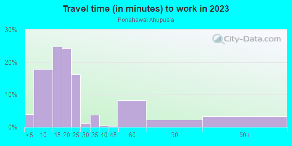 Commute time to work in Ponahawai Ahupua`a in Hilo neighborhood in HI