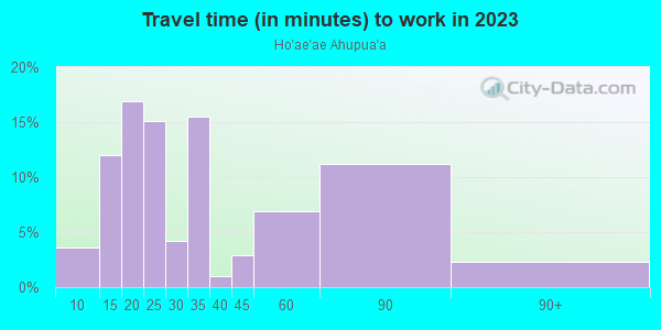 Commute time to work in Ho`ae`ae Ahupua`a in Waipahu neighborhood in HI
