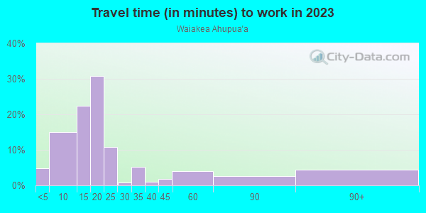 Commute time to work in Waiakea Ahupua`a in Hilo neighborhood in HI