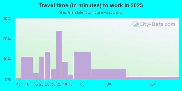 Commute time to work in Villas Glendale Townhouse Association in Glendale neighborhood in AZ