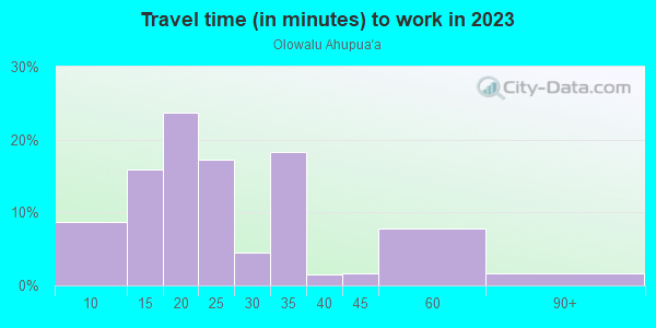 Commute time to work in Olowalu Ahupua`a in Lahaina neighborhood in HI