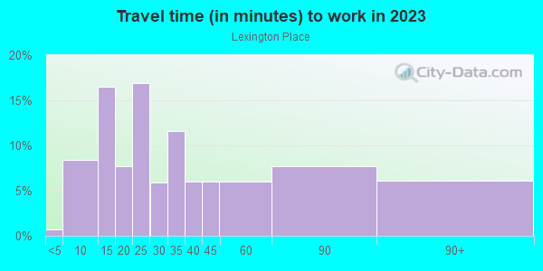 Commute time to work in Lexington Place in Glendale neighborhood in AZ