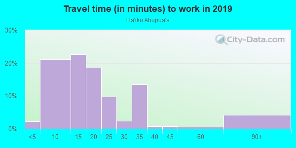 Commute time to work in Ha`iku Ahupua`a in Lihue neighborhood in HI