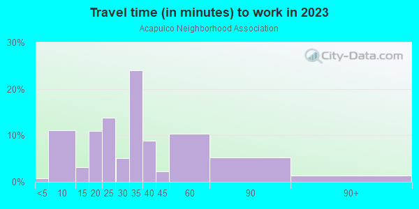 Commute time to work in Acapulco Neighborhood Association in Glendale neighborhood in AZ